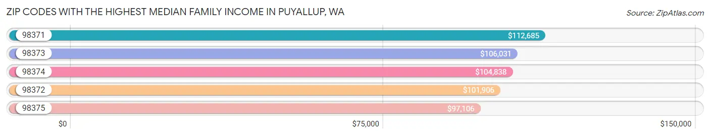 Zip Codes with the Highest Median Family Income in Puyallup Chart