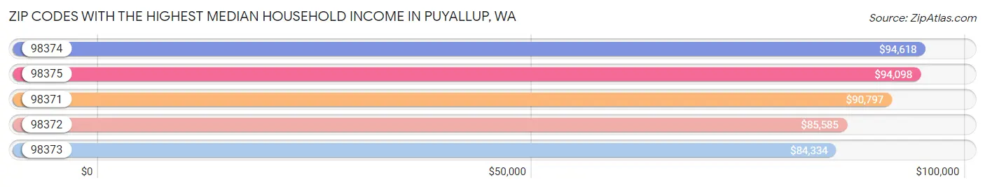 Zip Codes with the Highest Median Household Income in Puyallup Chart