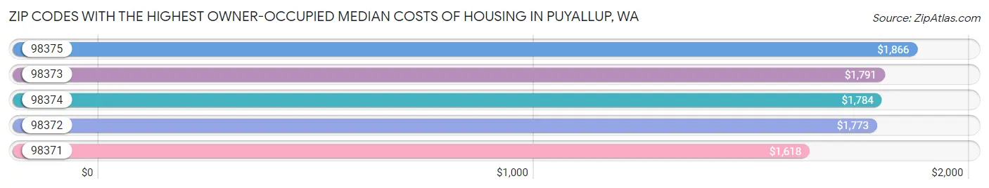 Zip Codes with the Highest Owner-Occupied Median Costs of Housing in Puyallup Chart