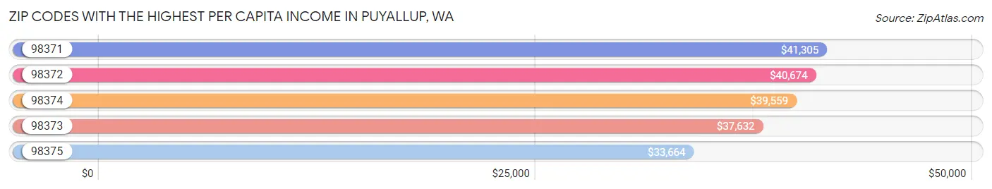 Zip Codes with the Highest Per Capita Income in Puyallup Chart