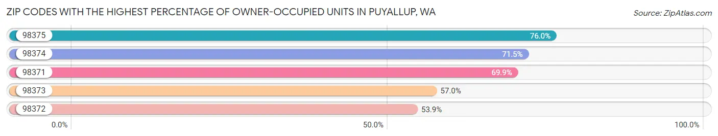 Zip Codes with the Highest Percentage of Owner-Occupied Units in Puyallup Chart