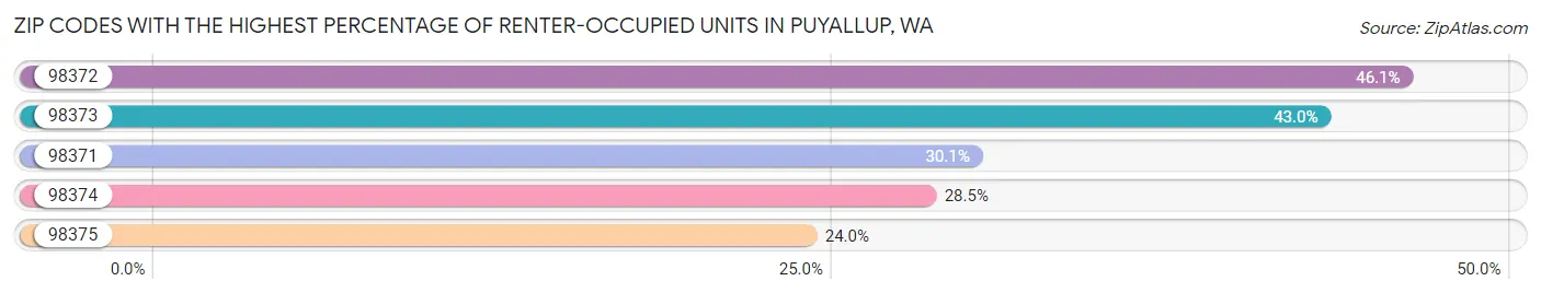 Zip Codes with the Highest Percentage of Renter-Occupied Units in Puyallup Chart