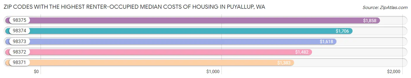 Zip Codes with the Highest Renter-Occupied Median Costs of Housing in Puyallup Chart