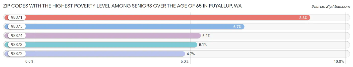 Zip Codes with the Highest Poverty Level Among Seniors Over the Age of 65 in Puyallup Chart
