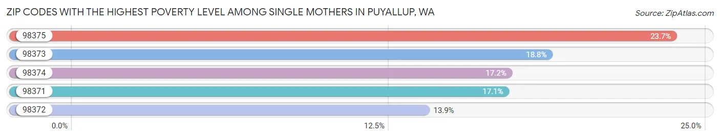 Zip Codes with the Highest Poverty Level Among Single Mothers in Puyallup Chart
