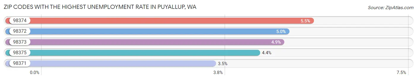 Zip Codes with the Highest Unemployment Rate in Puyallup Chart