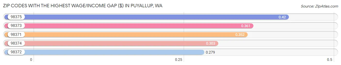 Zip Codes with the Highest Wage/Income Gap ($) in Puyallup Chart