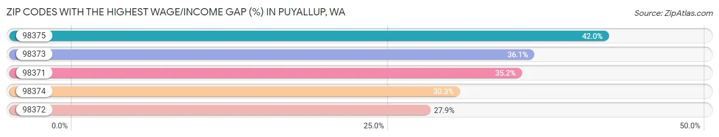 Zip Codes with the Highest Wage/Income Gap (%) in Puyallup Chart