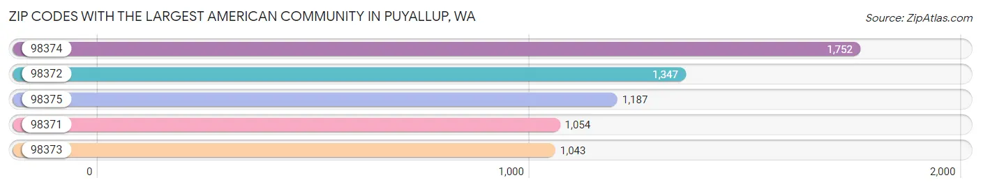 Zip Codes with the Largest American Community in Puyallup Chart