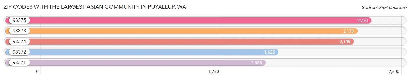 Zip Codes with the Largest Asian Community in Puyallup Chart