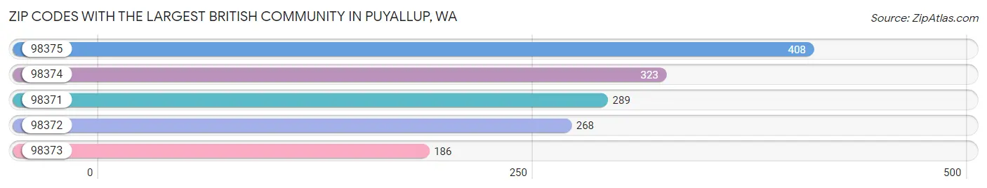 Zip Codes with the Largest British Community in Puyallup Chart