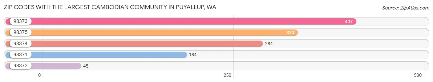 Zip Codes with the Largest Cambodian Community in Puyallup Chart