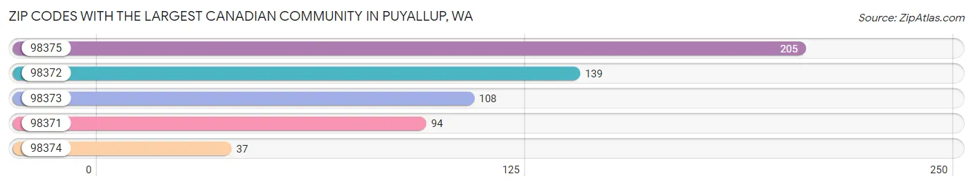 Zip Codes with the Largest Canadian Community in Puyallup Chart