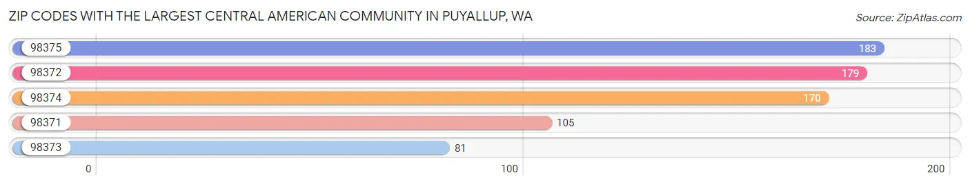Zip Codes with the Largest Central American Community in Puyallup Chart