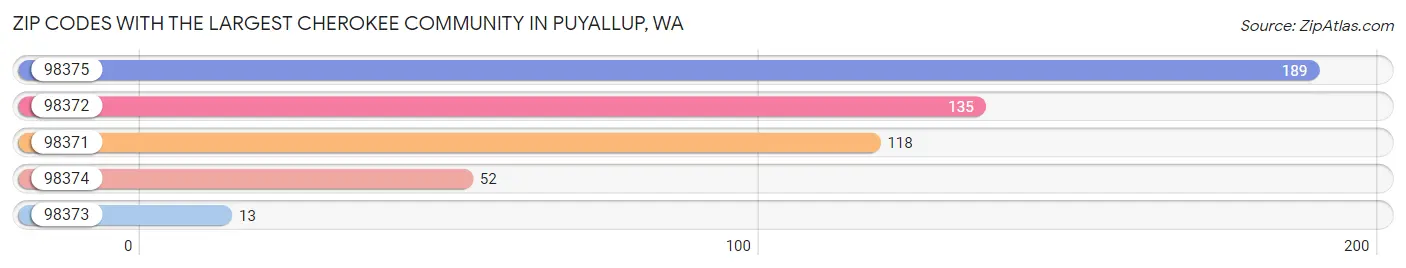 Zip Codes with the Largest Cherokee Community in Puyallup Chart