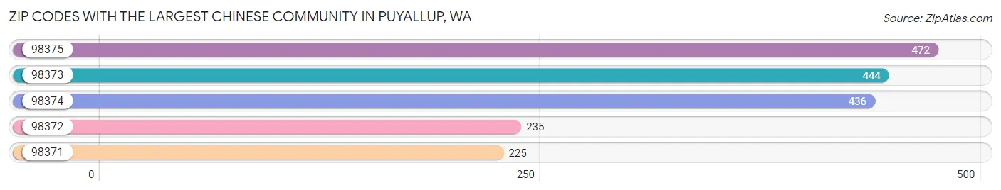 Zip Codes with the Largest Chinese Community in Puyallup Chart
