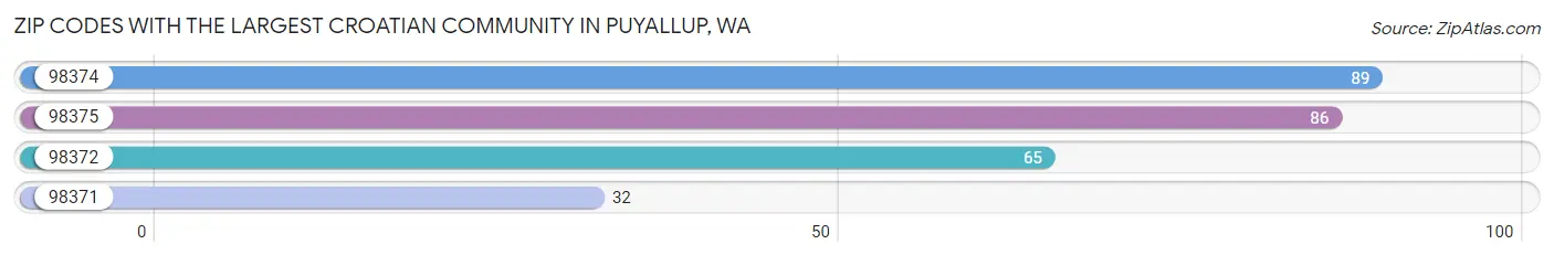 Zip Codes with the Largest Croatian Community in Puyallup Chart