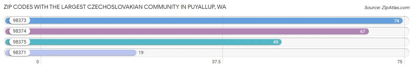 Zip Codes with the Largest Czechoslovakian Community in Puyallup Chart