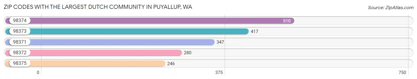 Zip Codes with the Largest Dutch Community in Puyallup Chart
