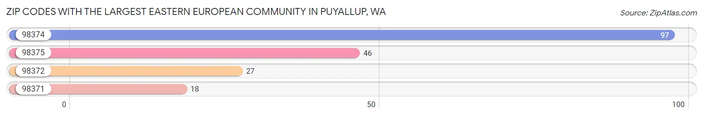 Zip Codes with the Largest Eastern European Community in Puyallup Chart