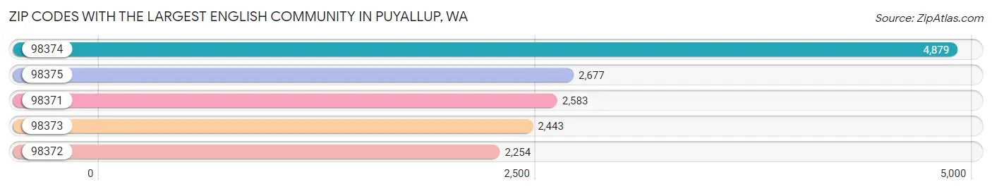 Zip Codes with the Largest English Community in Puyallup Chart