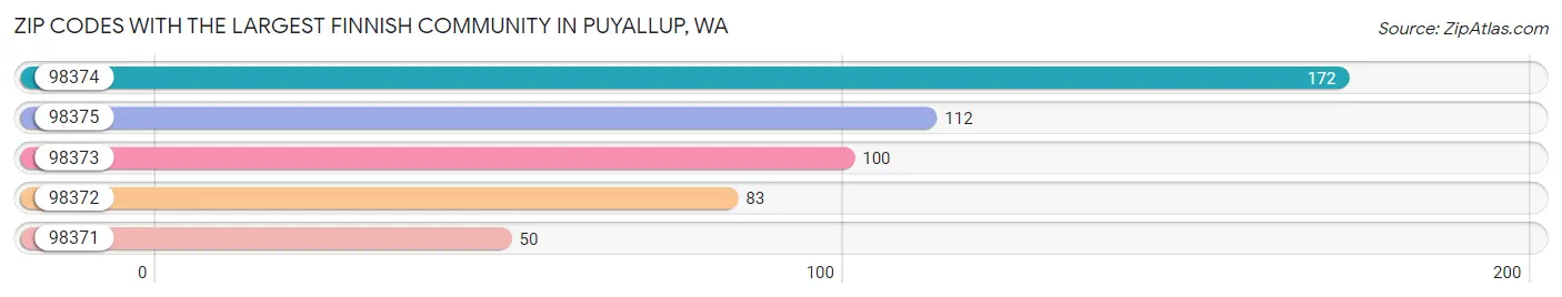 Zip Codes with the Largest Finnish Community in Puyallup Chart