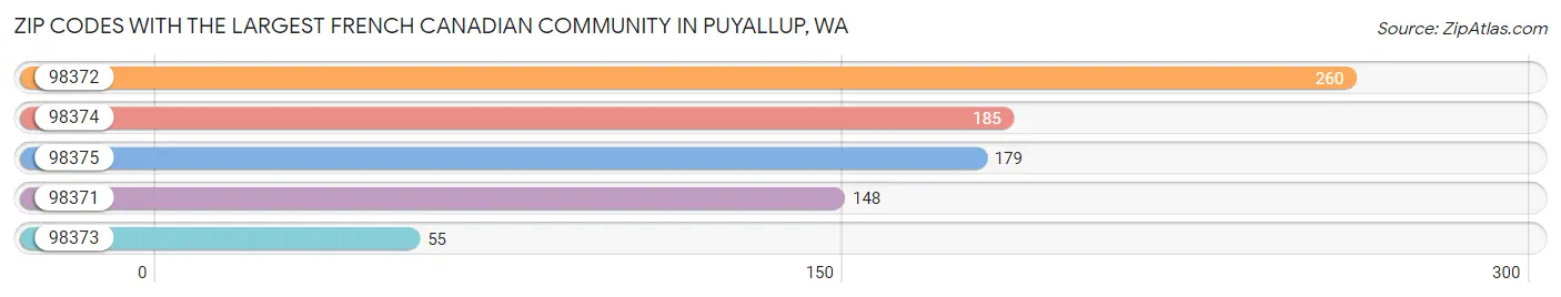 Zip Codes with the Largest French Canadian Community in Puyallup Chart