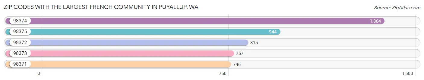 Zip Codes with the Largest French Community in Puyallup Chart