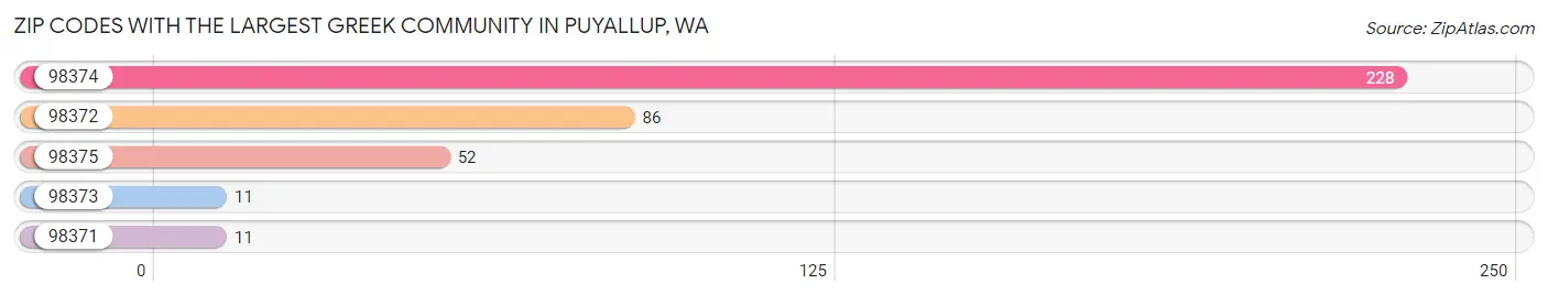 Zip Codes with the Largest Greek Community in Puyallup Chart