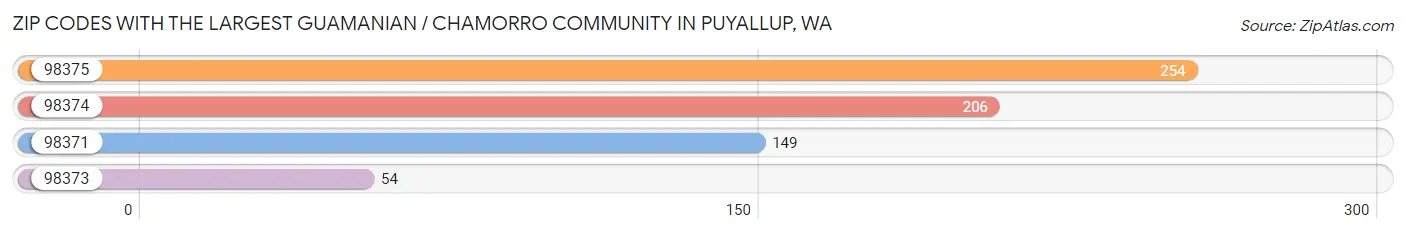 Zip Codes with the Largest Guamanian / Chamorro Community in Puyallup Chart
