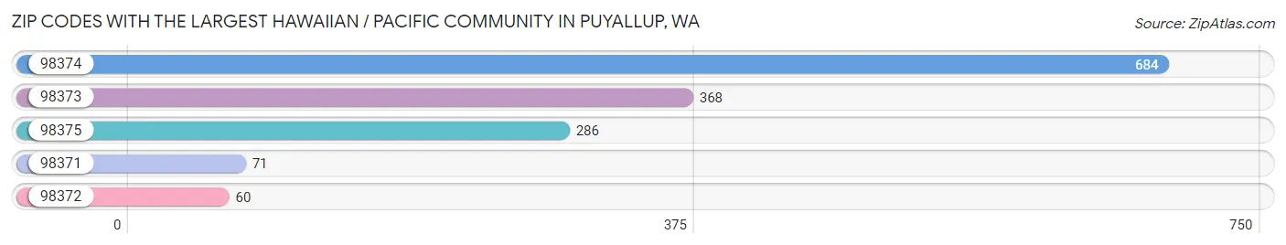 Zip Codes with the Largest Hawaiian / Pacific Community in Puyallup Chart