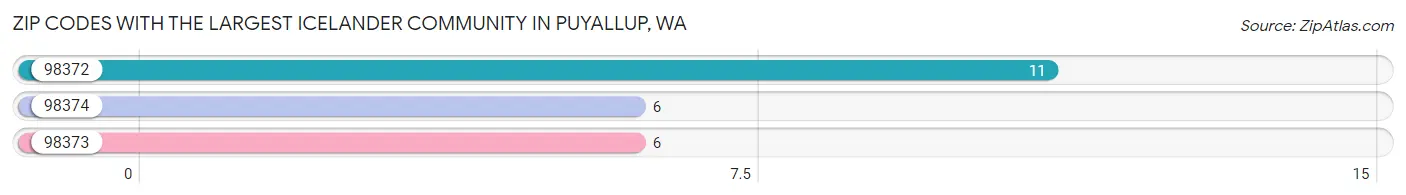 Zip Codes with the Largest Icelander Community in Puyallup Chart
