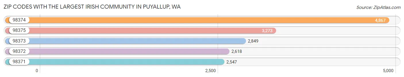 Zip Codes with the Largest Irish Community in Puyallup Chart