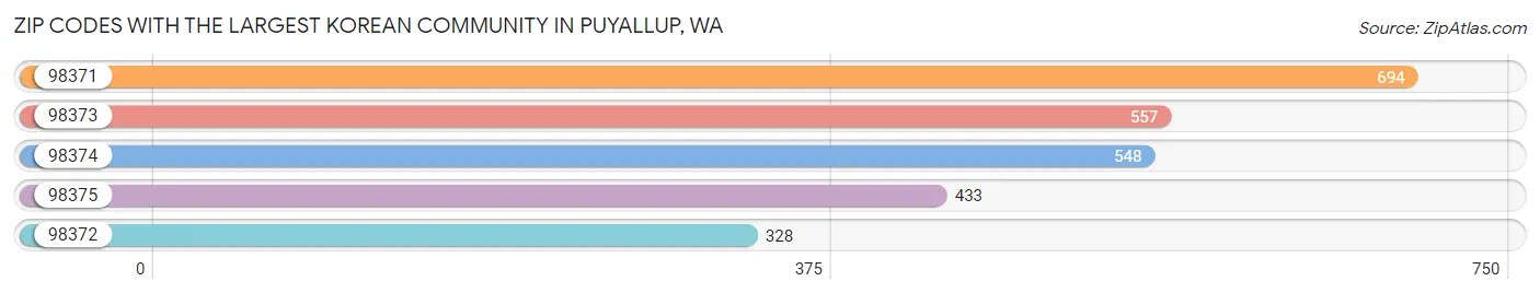 Zip Codes with the Largest Korean Community in Puyallup Chart