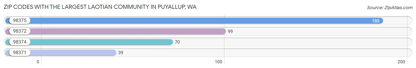Zip Codes with the Largest Laotian Community in Puyallup Chart