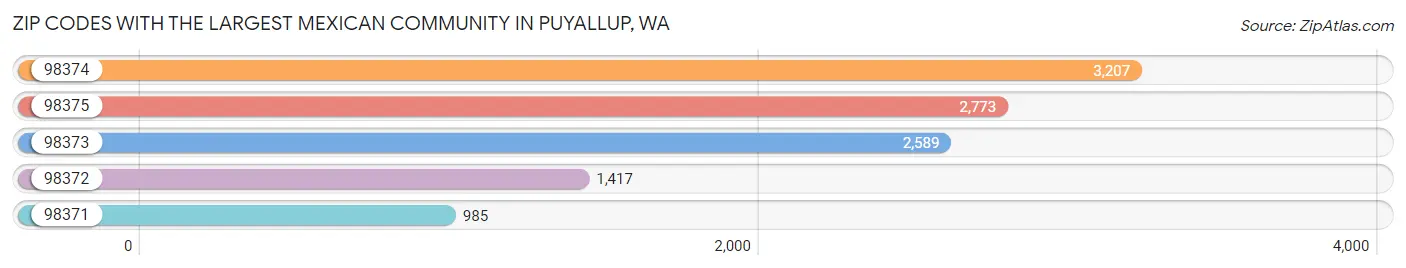 Zip Codes with the Largest Mexican Community in Puyallup Chart