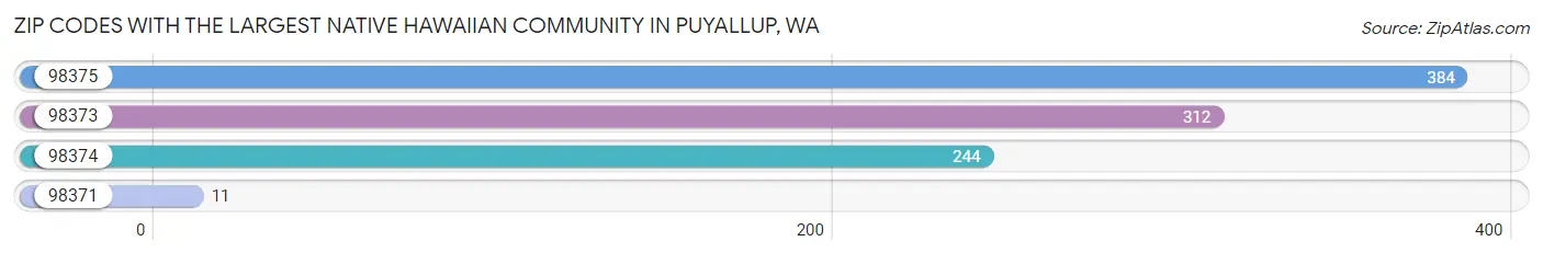 Zip Codes with the Largest Native Hawaiian Community in Puyallup Chart