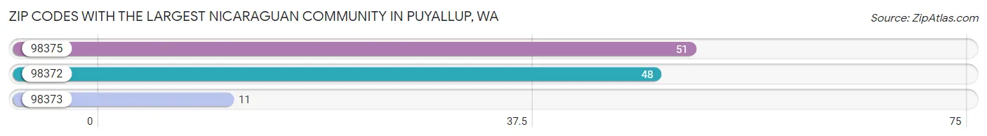 Zip Codes with the Largest Nicaraguan Community in Puyallup Chart