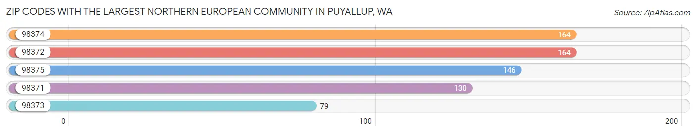 Zip Codes with the Largest Northern European Community in Puyallup Chart