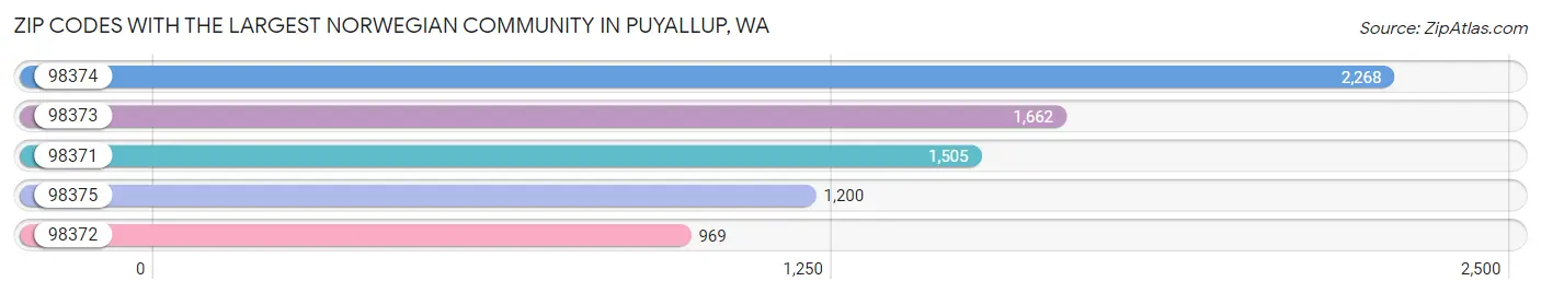 Zip Codes with the Largest Norwegian Community in Puyallup Chart