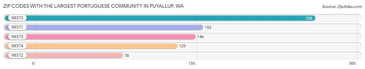 Zip Codes with the Largest Portuguese Community in Puyallup Chart