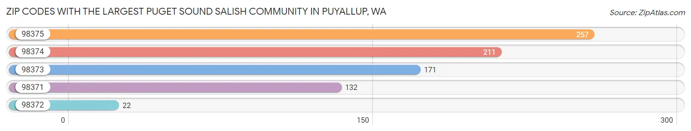 Zip Codes with the Largest Puget Sound Salish Community in Puyallup Chart