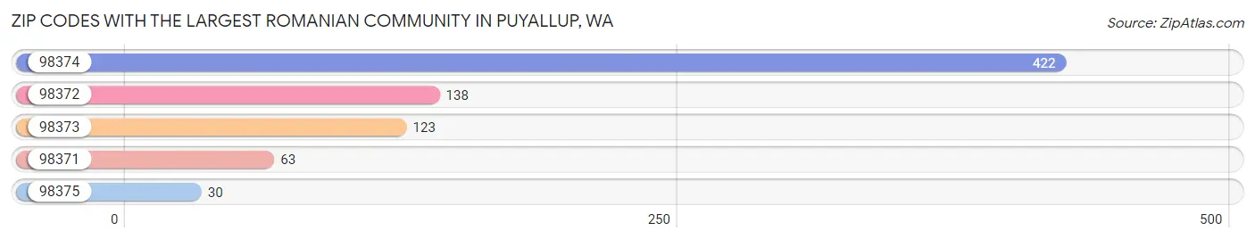 Zip Codes with the Largest Romanian Community in Puyallup Chart