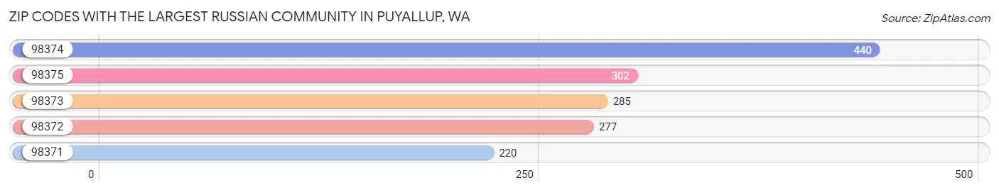 Zip Codes with the Largest Russian Community in Puyallup Chart