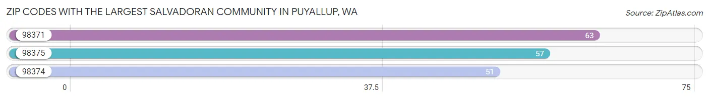 Zip Codes with the Largest Salvadoran Community in Puyallup Chart