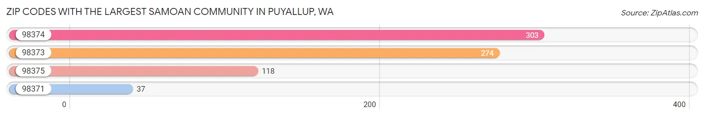 Zip Codes with the Largest Samoan Community in Puyallup Chart