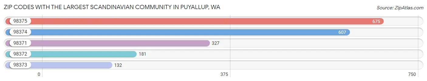 Zip Codes with the Largest Scandinavian Community in Puyallup Chart