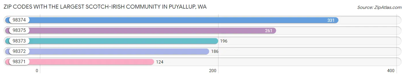 Zip Codes with the Largest Scotch-Irish Community in Puyallup Chart
