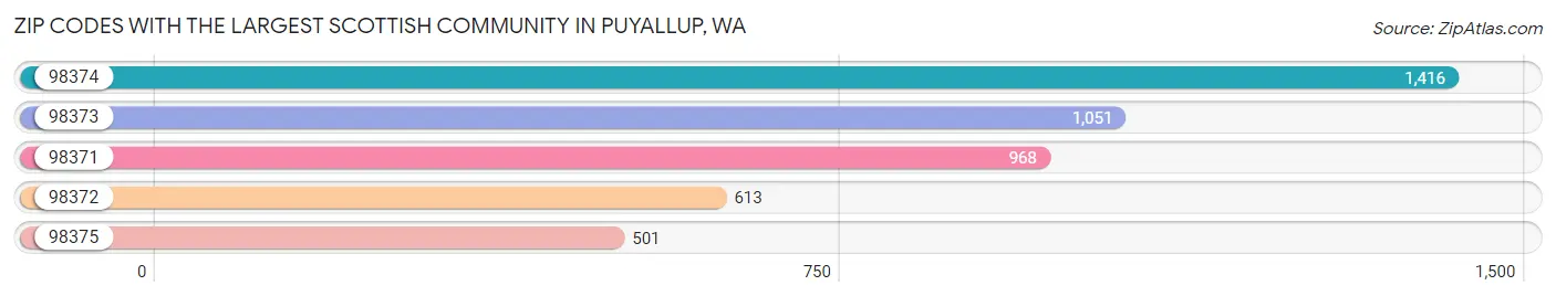 Zip Codes with the Largest Scottish Community in Puyallup Chart
