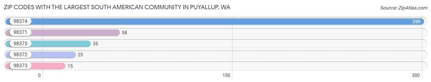 Zip Codes with the Largest South American Community in Puyallup Chart